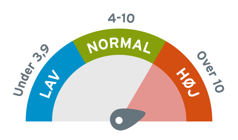 Indikator viser højt blodsukkerniveau. Over 10 mmol/l