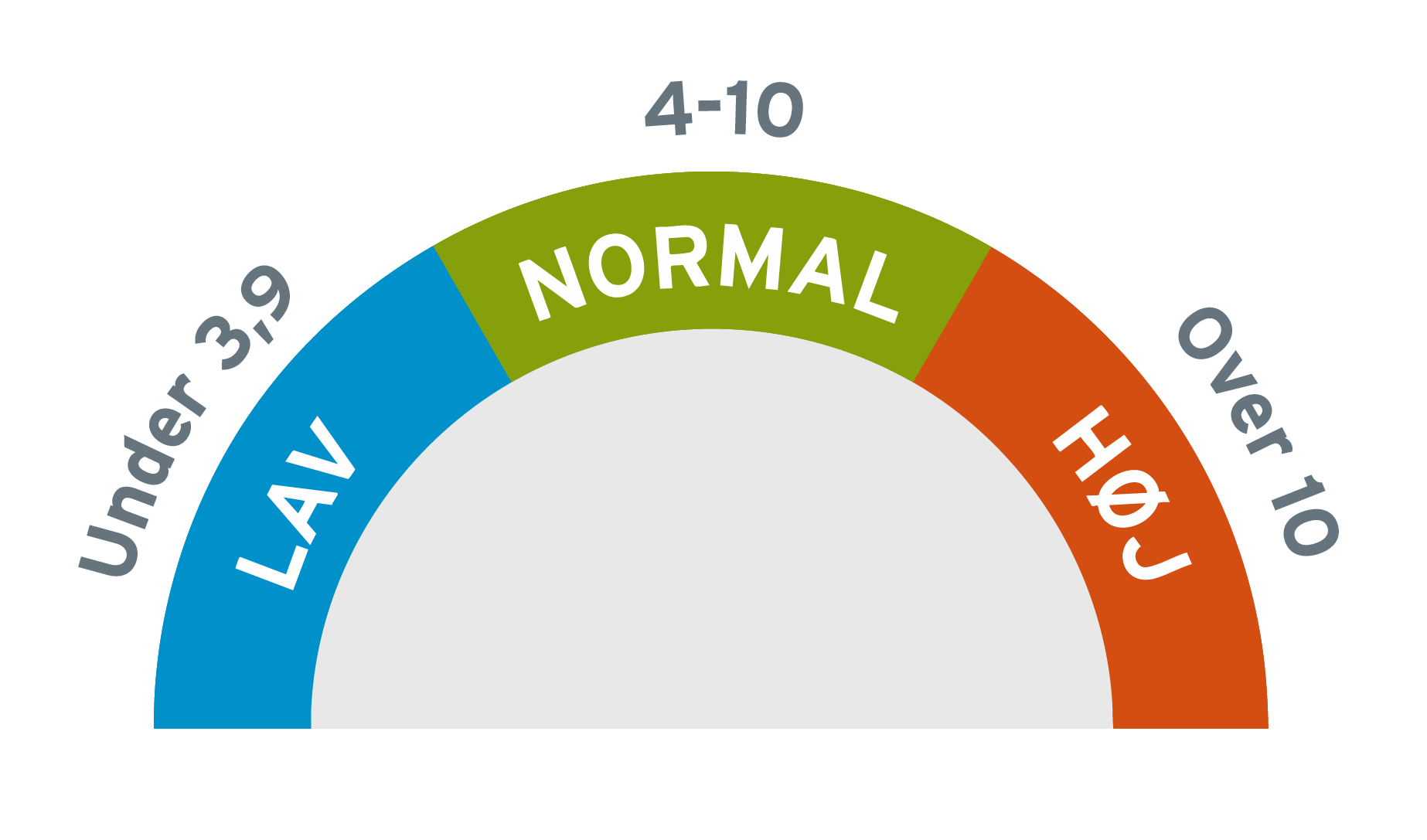 Indikator viser højt blodsukkerniveau. Normalt er mellem 4-10 mmol/l. Under 4 mmol/l er lavt blodsukker, over 10 mmol/l er højt blodsukker